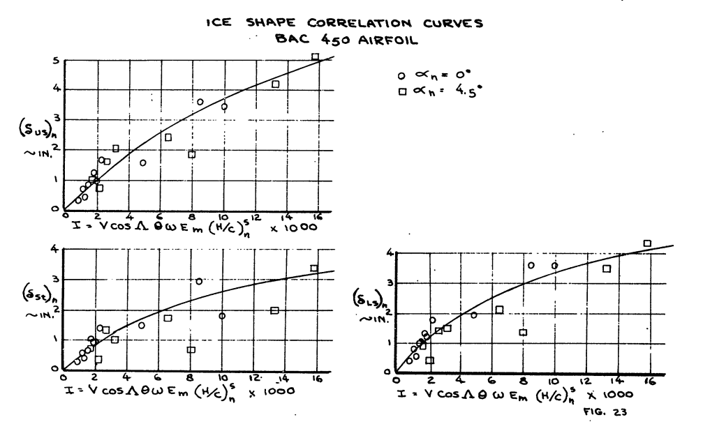 Figure 23. Ice shape correlation curves BAC 450 airfoil.